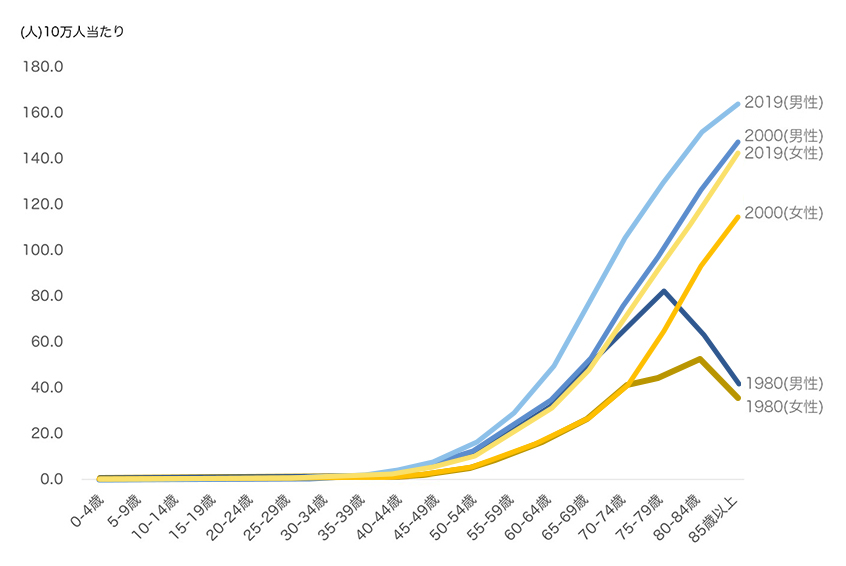 年齢階級別がん罹患率推移