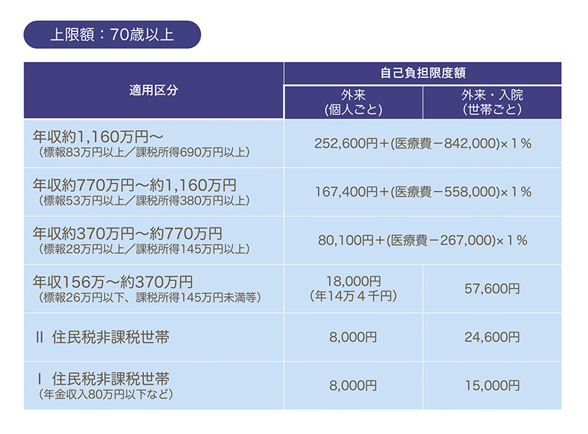 自己負担額の計算方法について(上限額:70歳以上)