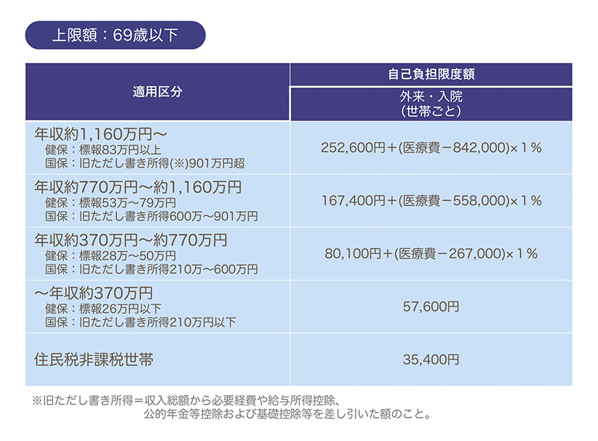 自己負担額の計算方法について(上限額:69歳以下)