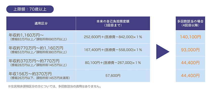 多回数該当(上限額:70歳以上)