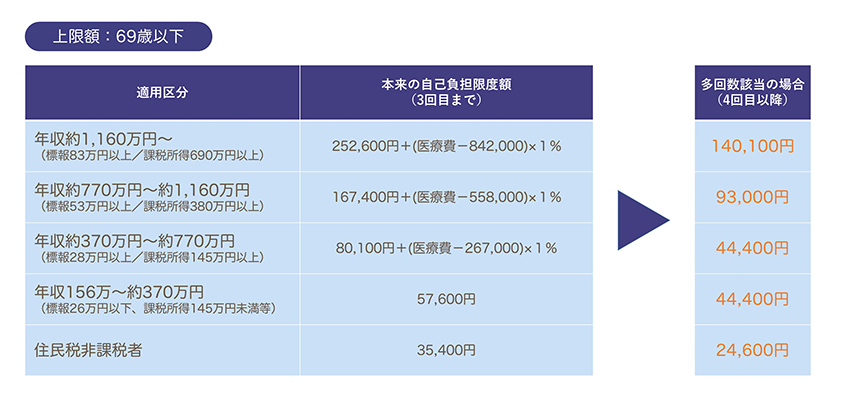 多回数該当(上限額:69歳以下)