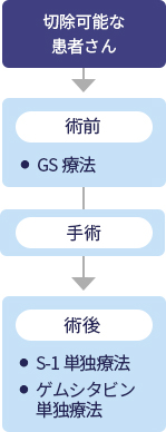 切除可能な患者さん