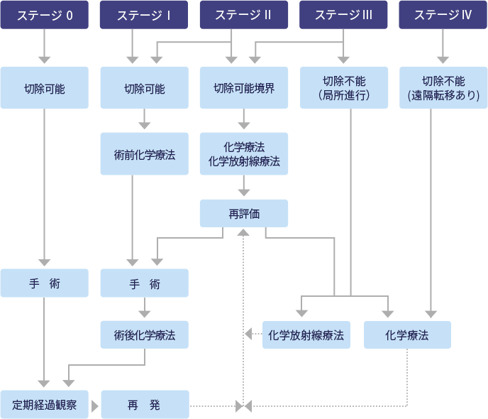 すい臓がん治療の流れ